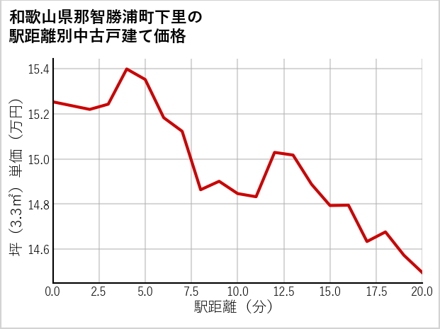 和歌山県那智勝浦町下里の徒歩距離別の中古戸建て坪単価