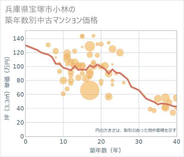 兵庫県宝塚市小林の築年数別の中古マンション坪単価