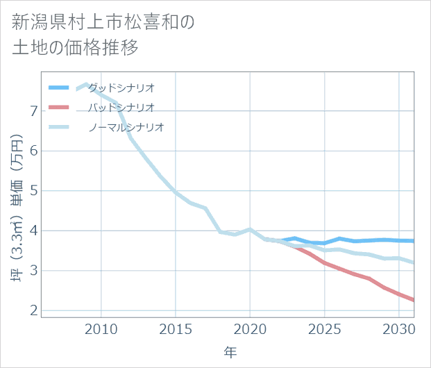 新潟県村上市松喜和の土地価格推移