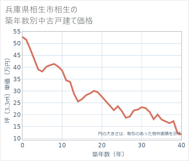兵庫県相生市相生の築年数別の中古戸建て坪単価