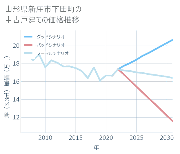 山形県新庄市下田町の中古戸建て価格推移