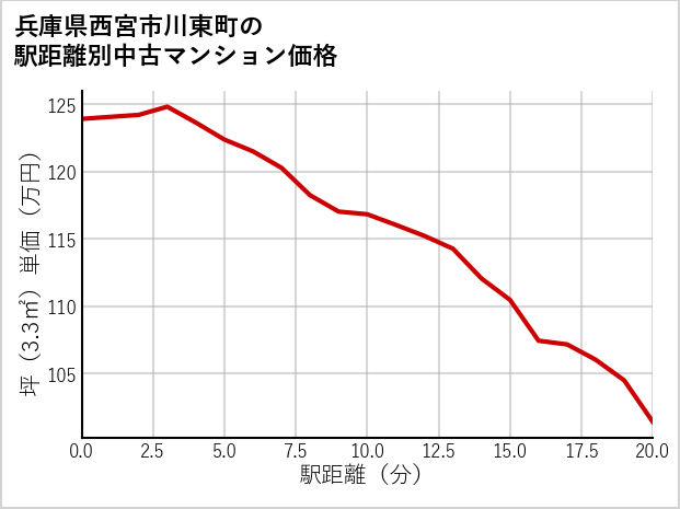 兵庫県西宮市川東町の徒歩距離別の中古マンション坪単価