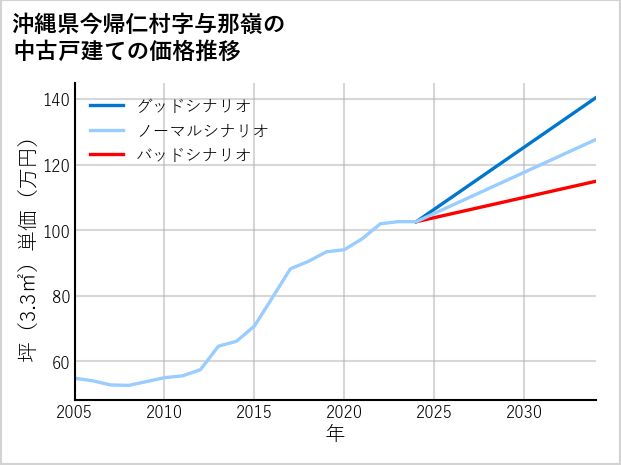 沖縄県今帰仁村与那嶺の中古戸建て価格推移