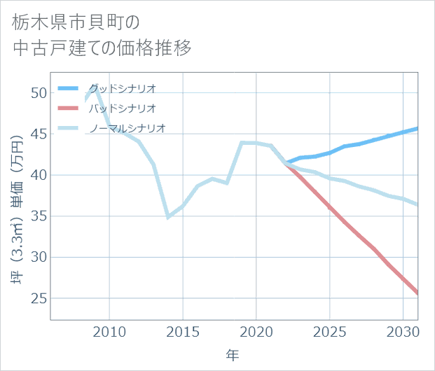 栃木県市貝町の中古戸建て価格推移