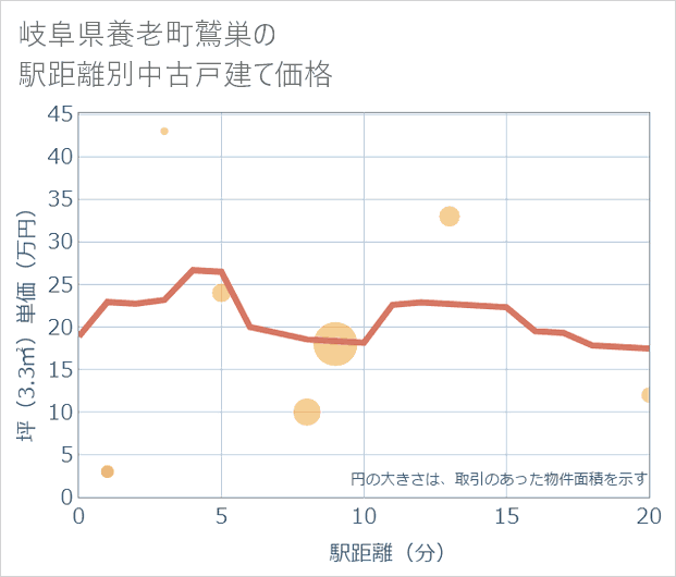 岐阜県養老町鷲巣の徒歩距離別の中古戸建て坪単価