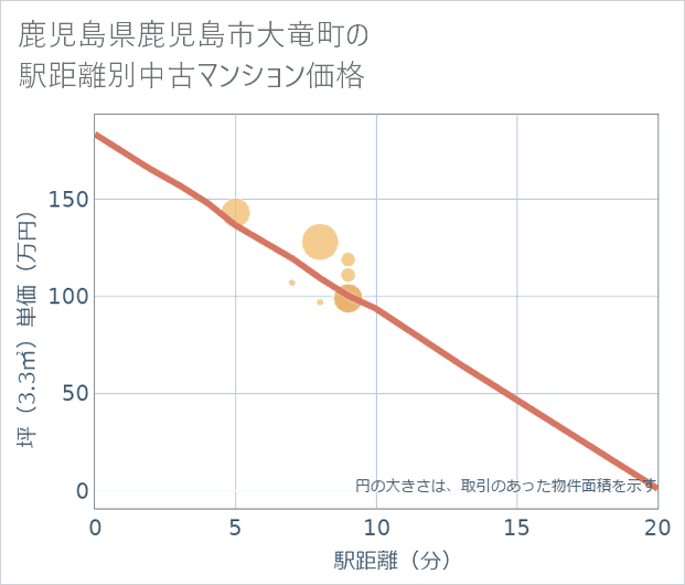鹿児島県鹿児島市大竜町の徒歩距離別の中古マンション坪単価