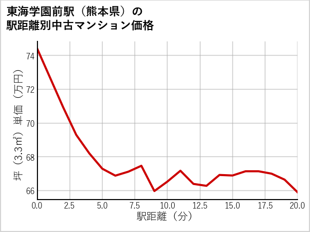 東海学園前駅（熊本県）の徒歩距離別の中古マンション坪単価