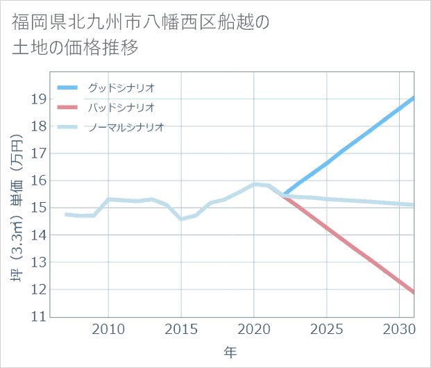 福岡県北九州市八幡西区船越の土地価格推移