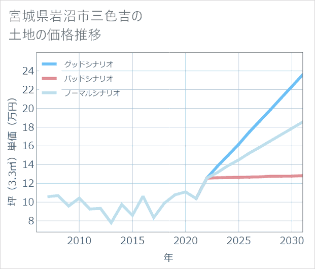 宮城県岩沼市三色吉の土地価格推移