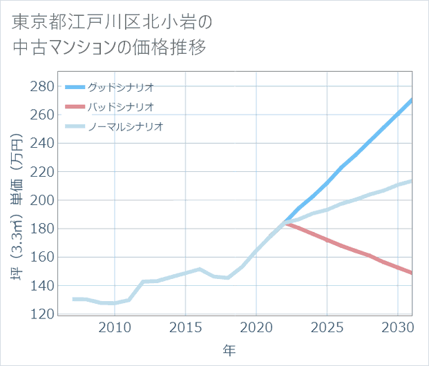 東京都江戸川区北小岩の中古マンション価格推移