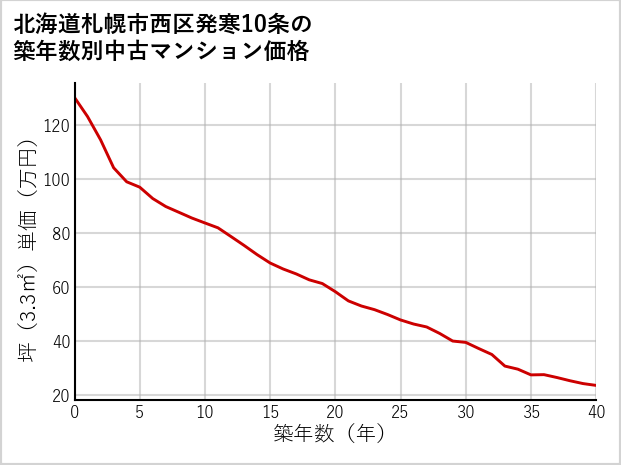 北海道札幌市西区発寒10条の築年数別の中古マンション坪単価