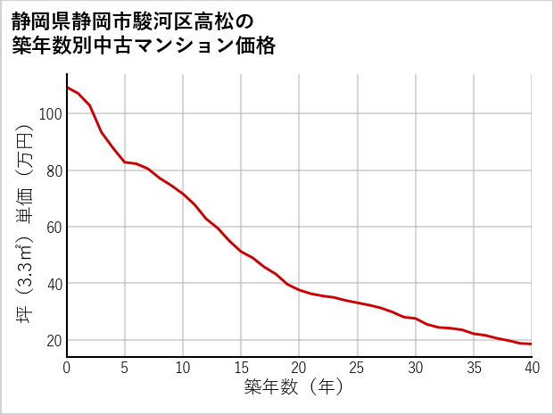 静岡県静岡市駿河区高松の築年数別の中古マンション坪単価