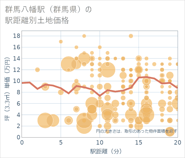 群馬八幡駅(群馬県)の徒歩距離別の土地坪単価