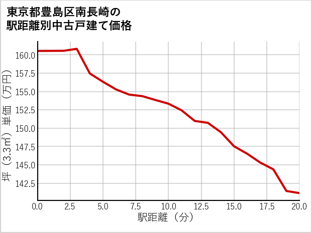 東京都豊島区南長崎の徒歩距離別の中古戸建て坪単価