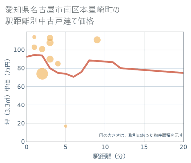愛知県名古屋市南区本星崎町の徒歩距離別の中古戸建て坪単価