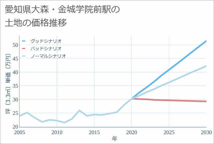 大森・金城学院前駅（愛知県）の土地価格推移