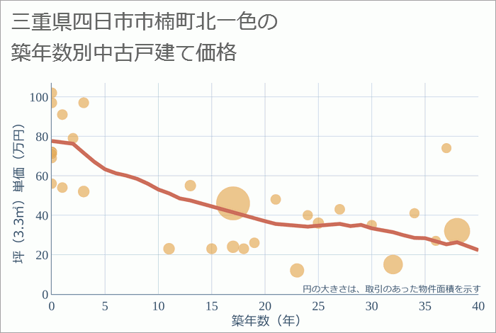 三重県四日市市楠町北一色の築年数別の中古戸建て坪単価