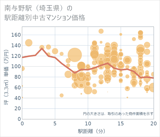 南与野駅(埼玉県)の徒歩距離別の中古マンション坪単価