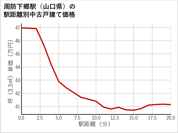 周防下郷駅（山口県）の徒歩距離別の中古戸建て坪単価