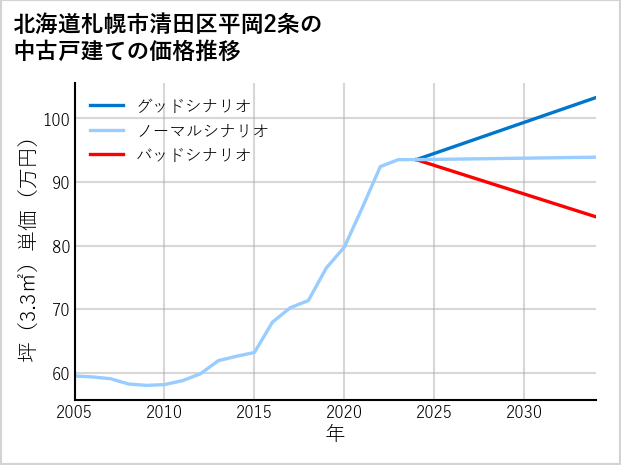 北海道札幌市清田区平岡2条の中古戸建て価格推移