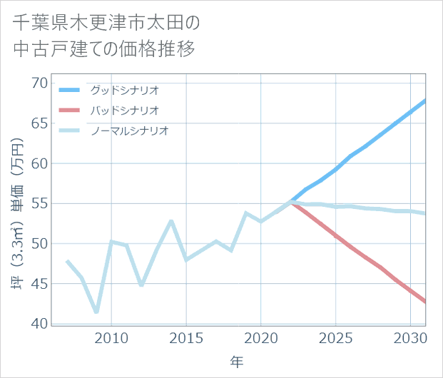 千葉県木更津市太田の中古戸建て価格推移