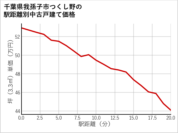 千葉県我孫子市つくし野の徒歩距離別の中古戸建て坪単価
