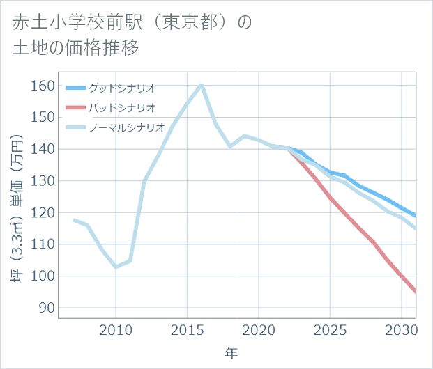 赤土小学校前駅(東京都)の土地価格推移