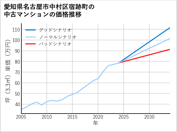 愛知県名古屋市中村区宿跡町の中古マンション価格推移