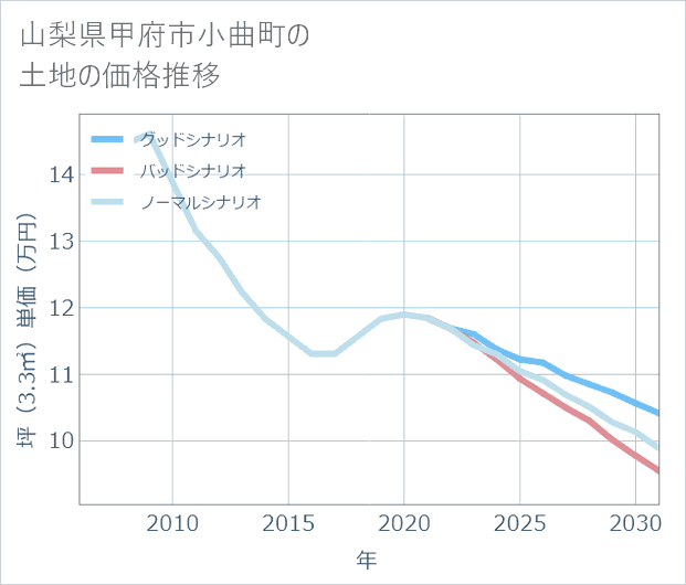 山梨県甲府市小曲町の土地価格推移