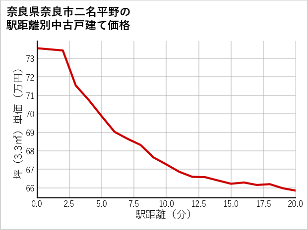 奈良県奈良市二名平野の徒歩距離別の中古戸建て坪単価