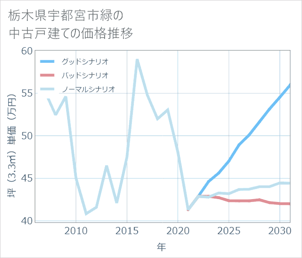 栃木県宇都宮市緑の中古戸建て価格推移