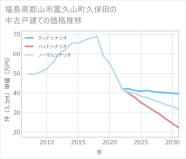 福島県郡山市富久山町久保田の中古戸建て価格推移
