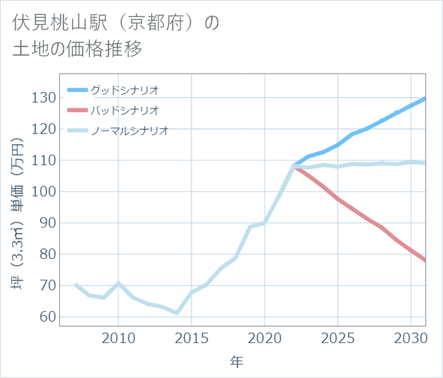 伏見桃山駅(京都府)の土地価格推移