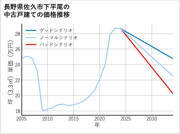 長野県佐久市下平尾の中古戸建て価格推移