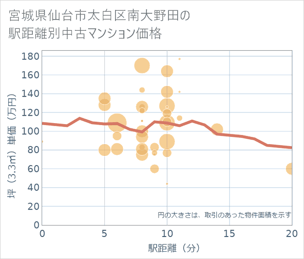 宮城県仙台市太白区南大野田の徒歩距離別の中古マンション坪単価