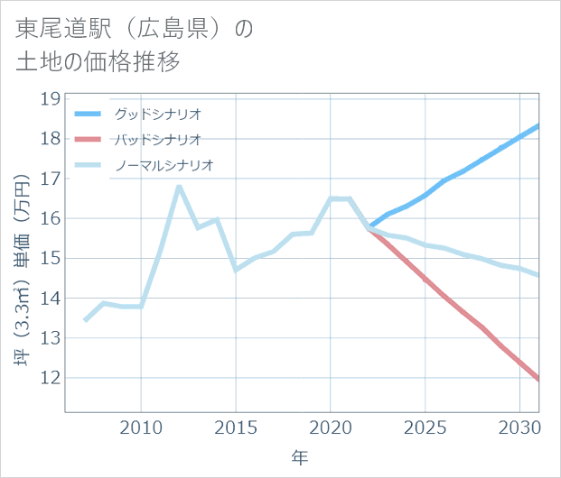 東尾道駅（広島県）の土地価格推移
