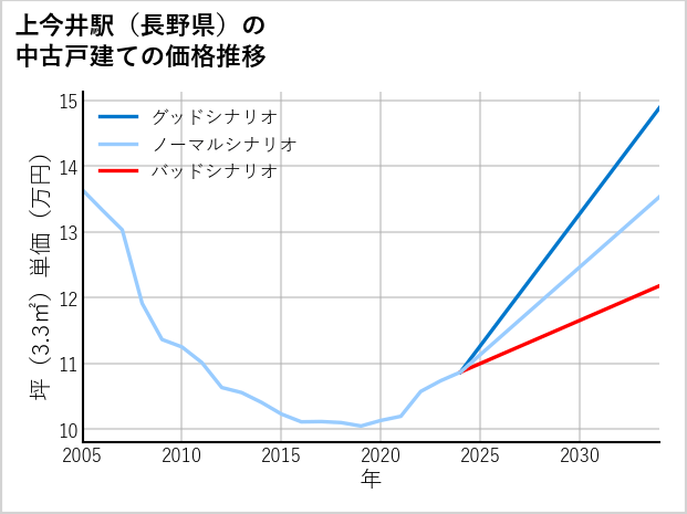 上今井駅（長野県）の中古戸建て価格推移