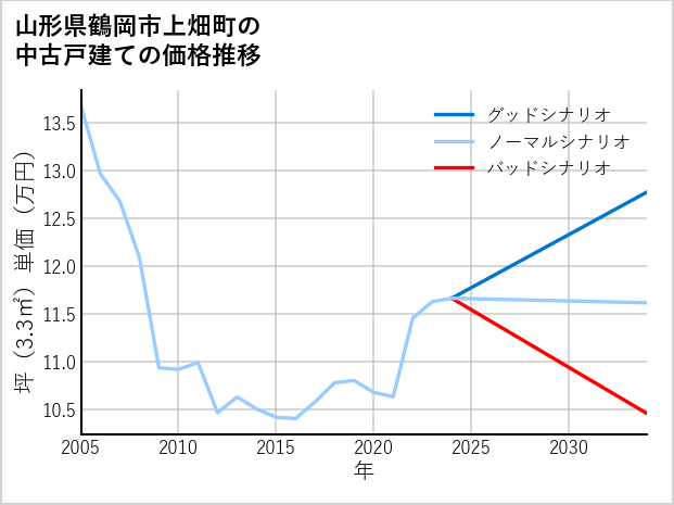 山形県鶴岡市上畑町の中古戸建て価格推移