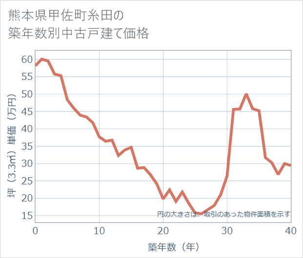 熊本県甲佐町糸田の築年数別の中古戸建て坪単価