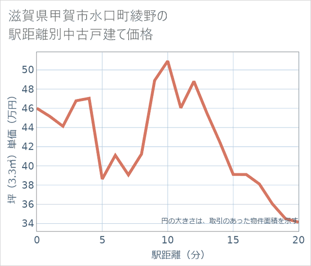 滋賀県甲賀市水口町綾野の徒歩距離別の中古戸建て坪単価