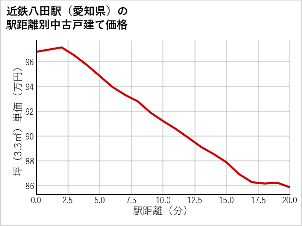 近鉄八田駅（愛知県）の徒歩距離別の中古戸建て坪単価