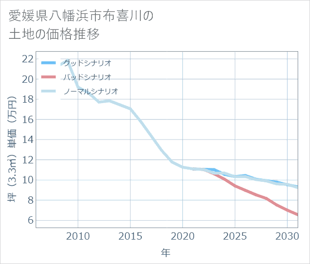 愛媛県八幡浜市布喜川の土地価格推移