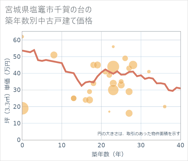 宮城県塩竈市千賀の台の築年数別の中古戸建て坪単価