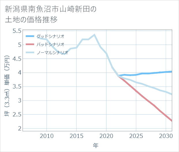 新潟県南魚沼市山崎新田の土地価格推移