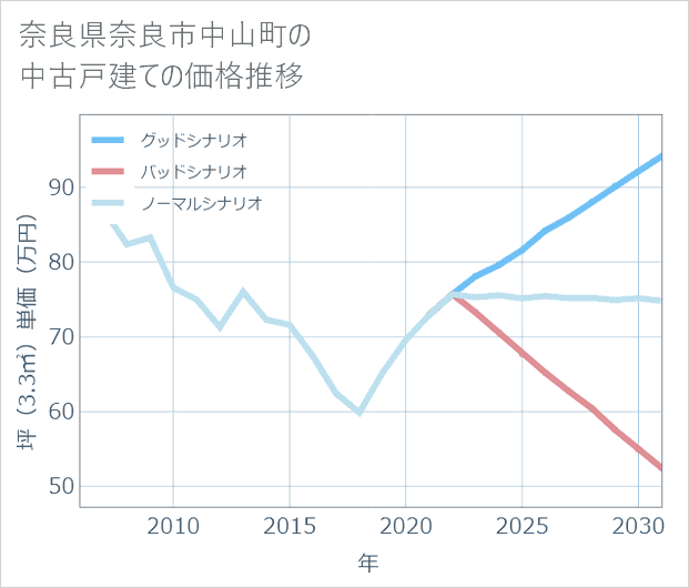 奈良県奈良市中山町の中古戸建て価格推移