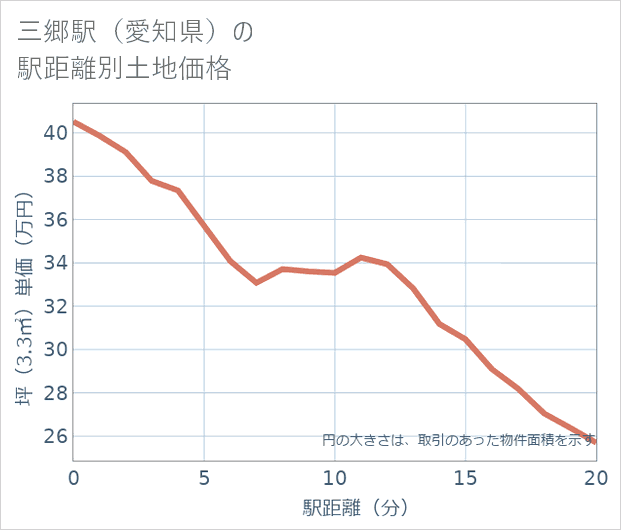 三郷駅(愛知県)の徒歩距離別の土地坪単価