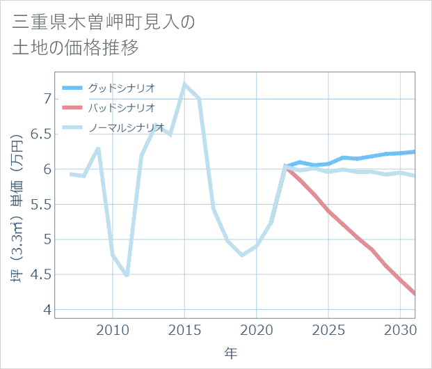 三重県木曽岬町見入の土地価格推移