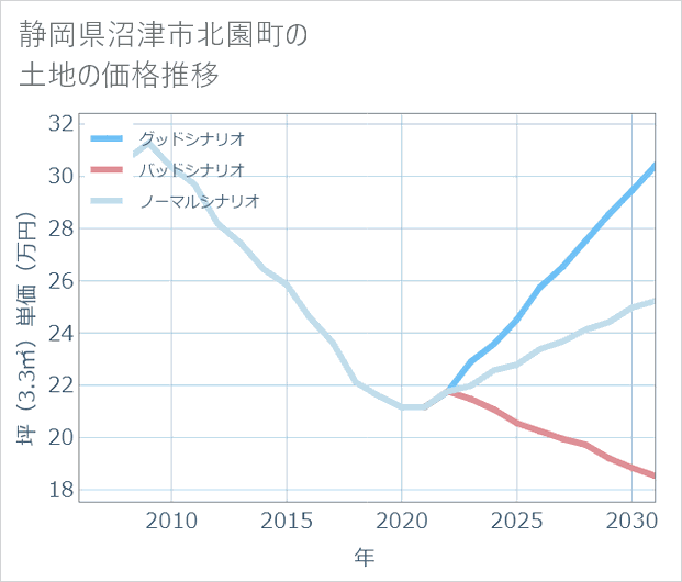 静岡県沼津市北園町の土地価格推移