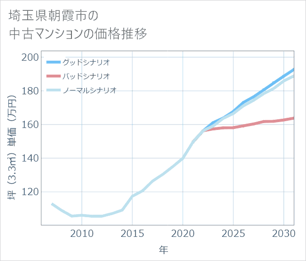 埼玉県朝霞市の中古マンション価格推移