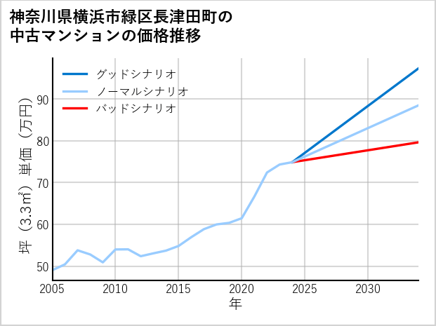 神奈川県横浜市緑区長津田町の中古マンション価格推移